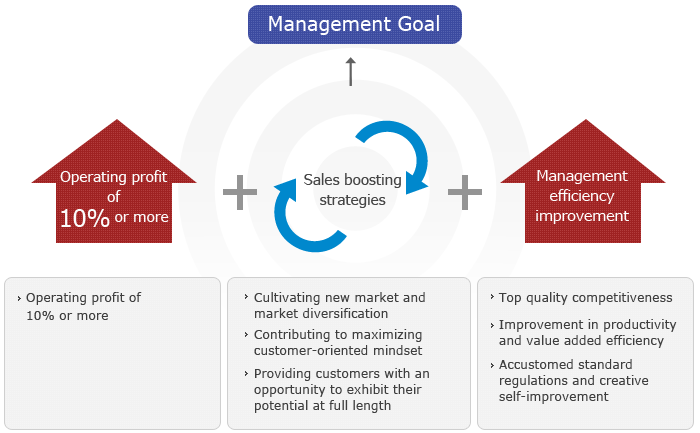Management Goal